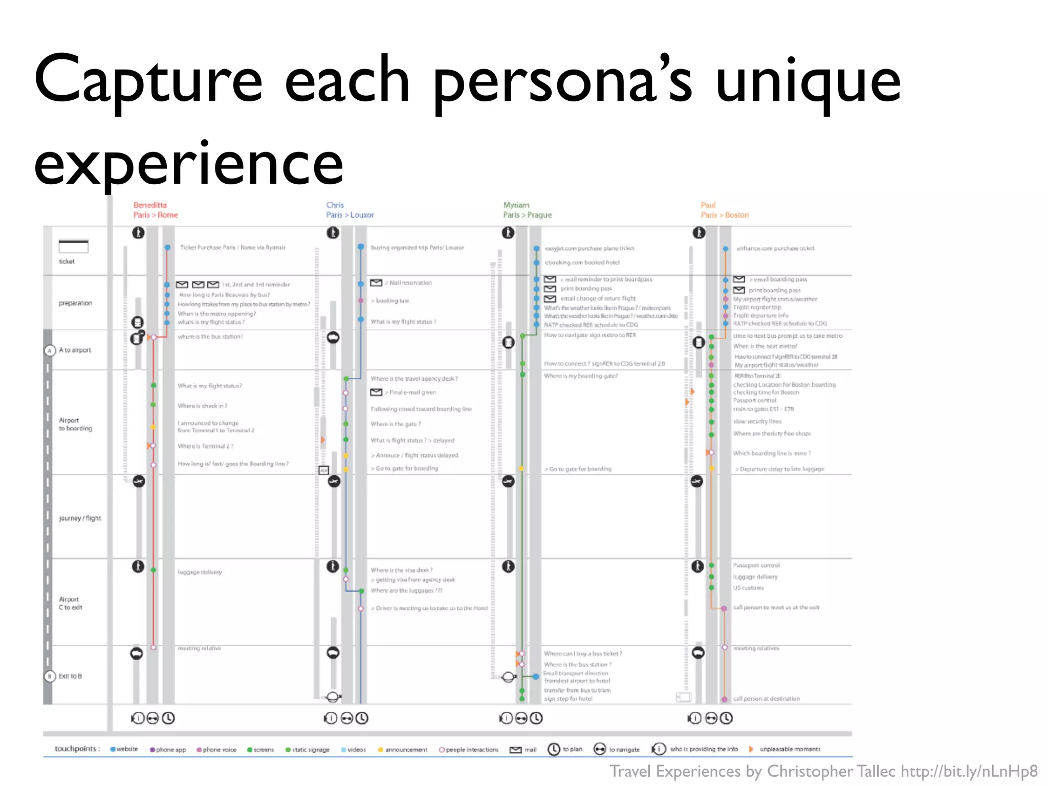 Travel Experiences by Christopher Tallec http://bit.ly/nLnHp8
Capture each persona’s unique
experience
 