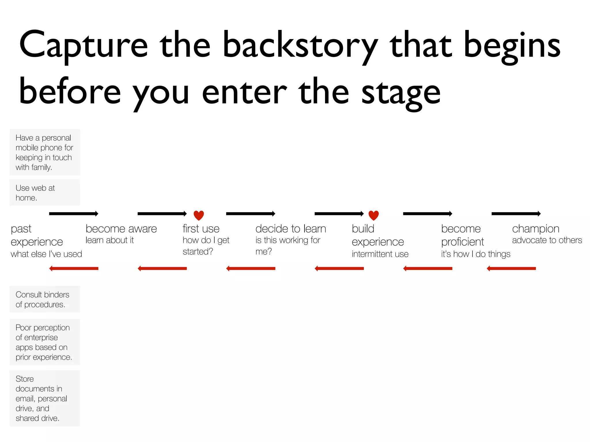 Capture the backstory that begins
before you enter the stage
become aware
learn about it
decide to learn
is this working for
me?
ﬁrst use
how do I get
started?
build
experience
intermittent use
become
proﬁcient
it’s how I do things
champion
advocate to others
past
experience
what else I’ve used
Store
documents in
email, personal
drive, and
shared drive. 
Consult binders
of procedures.
Use web at
home.
Have a personal
mobile phone for
keeping in touch
with family.
Poor perception
of enterprise
apps based on
prior experience.
 