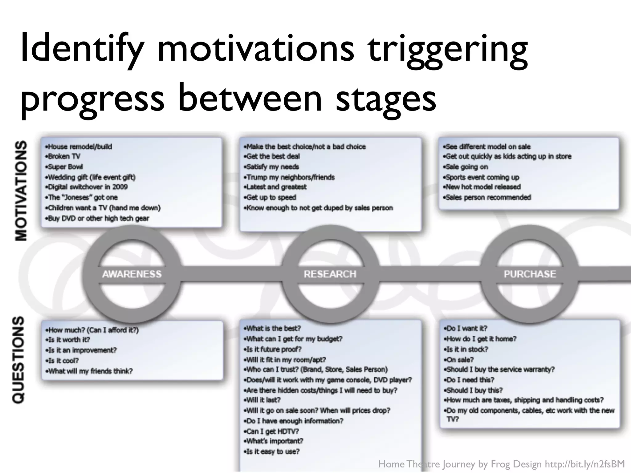 Home Theatre Journey by Frog Design http://bit.ly/n2fsBM
Identify motivations triggering
progress between stages
 