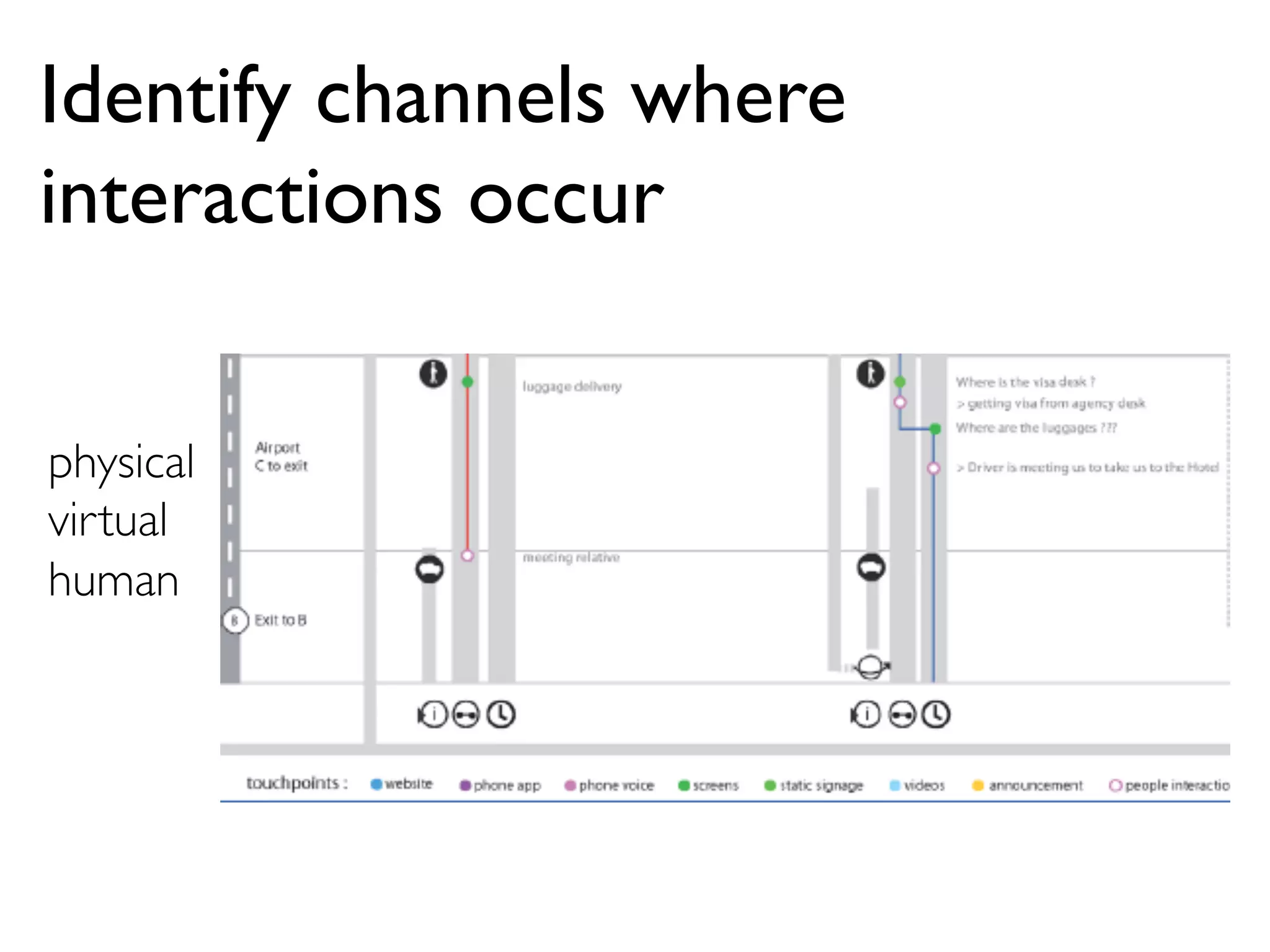 Identify channels where
interactions occur
physical	

virtual	

human	

 