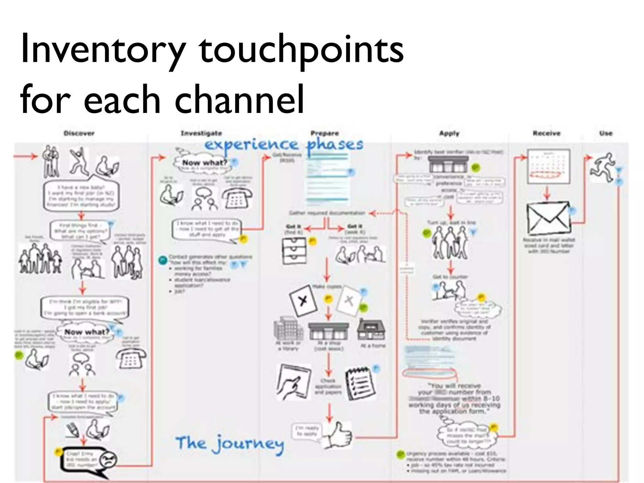 Inventory touchpoints
for each channel
 