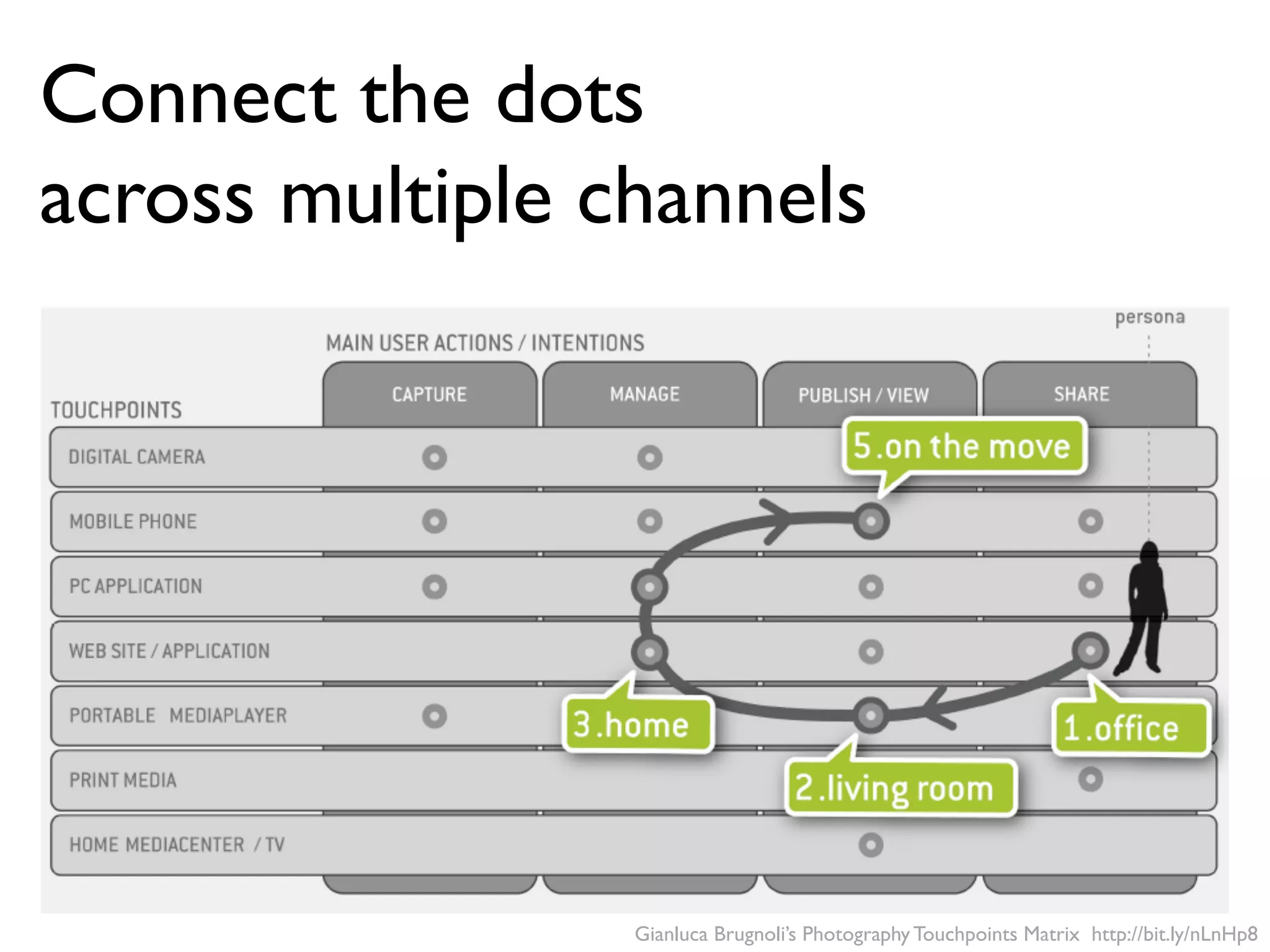 Gianluca Brugnoli’s Photography Touchpoints Matrix http://bit.ly/nLnHp8
Connect the dots
across multiple channels
 