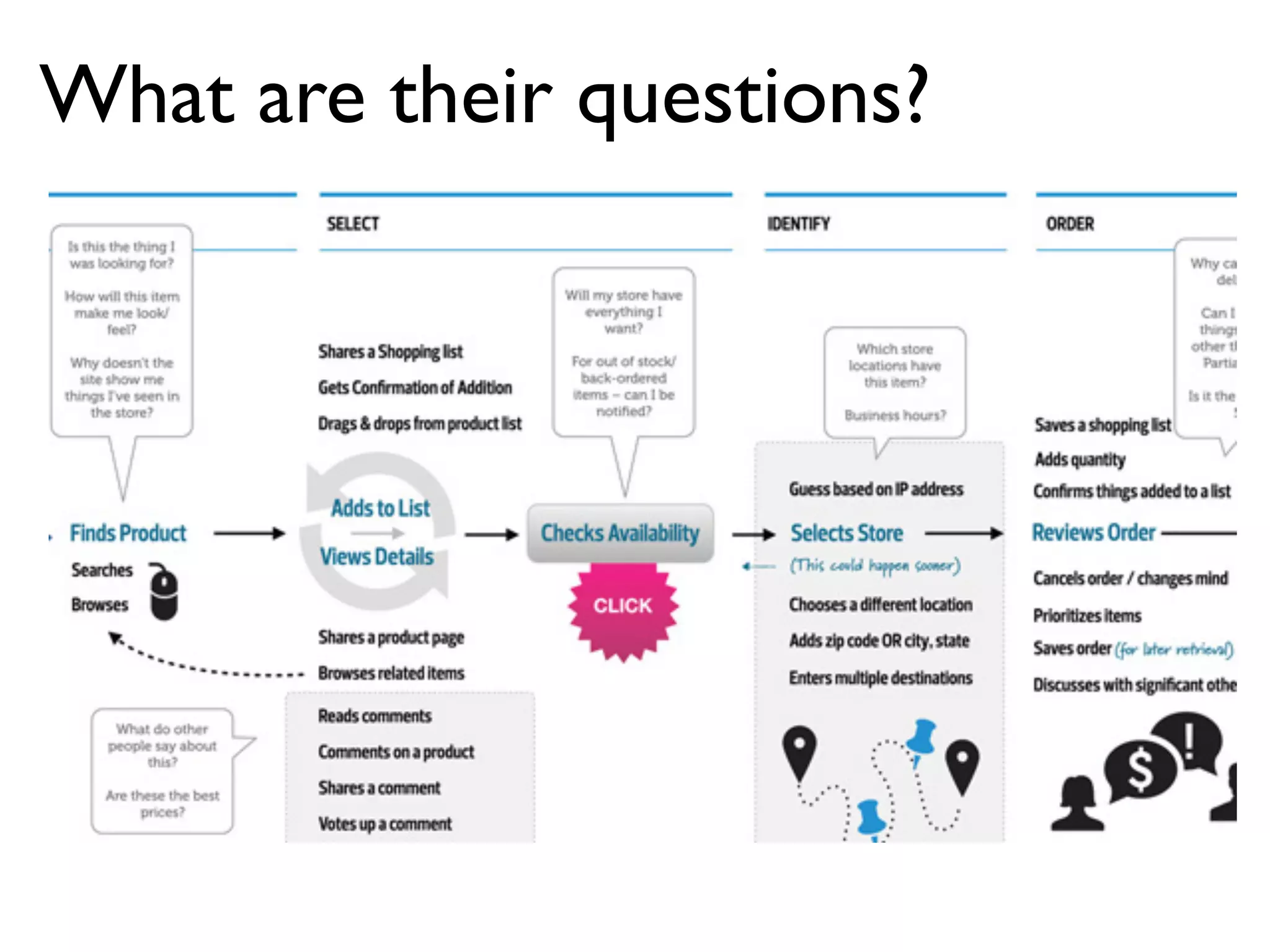 What are their questions?
 