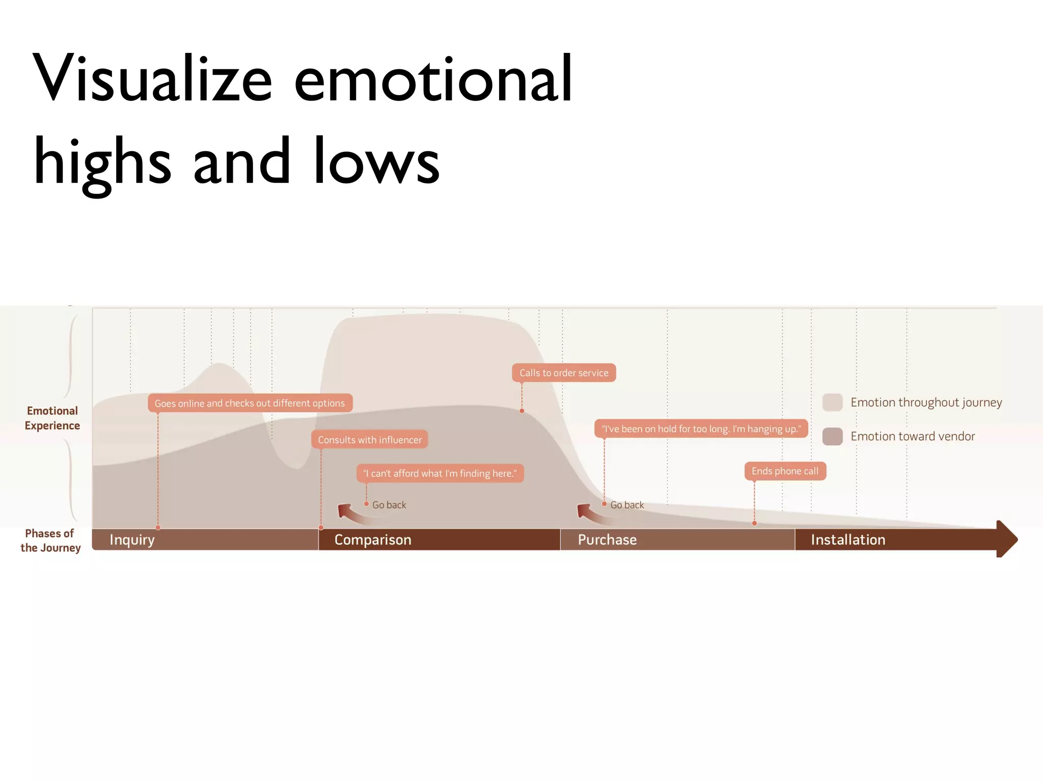 Visualize emotional
highs and lows
 