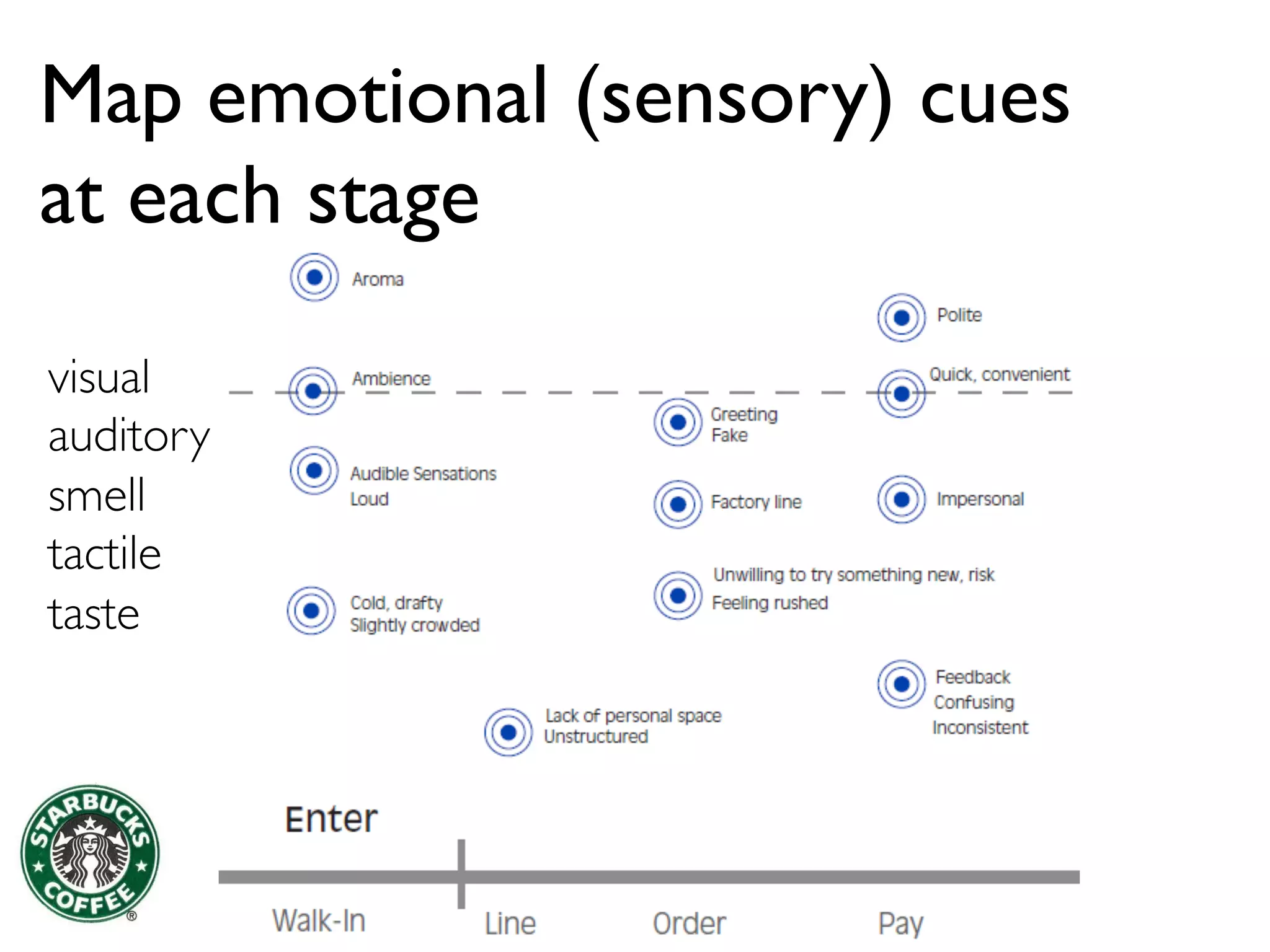 Map emotional (sensory) cues
at each stage
visual	

auditory	

smell	

tactile	

taste	

 