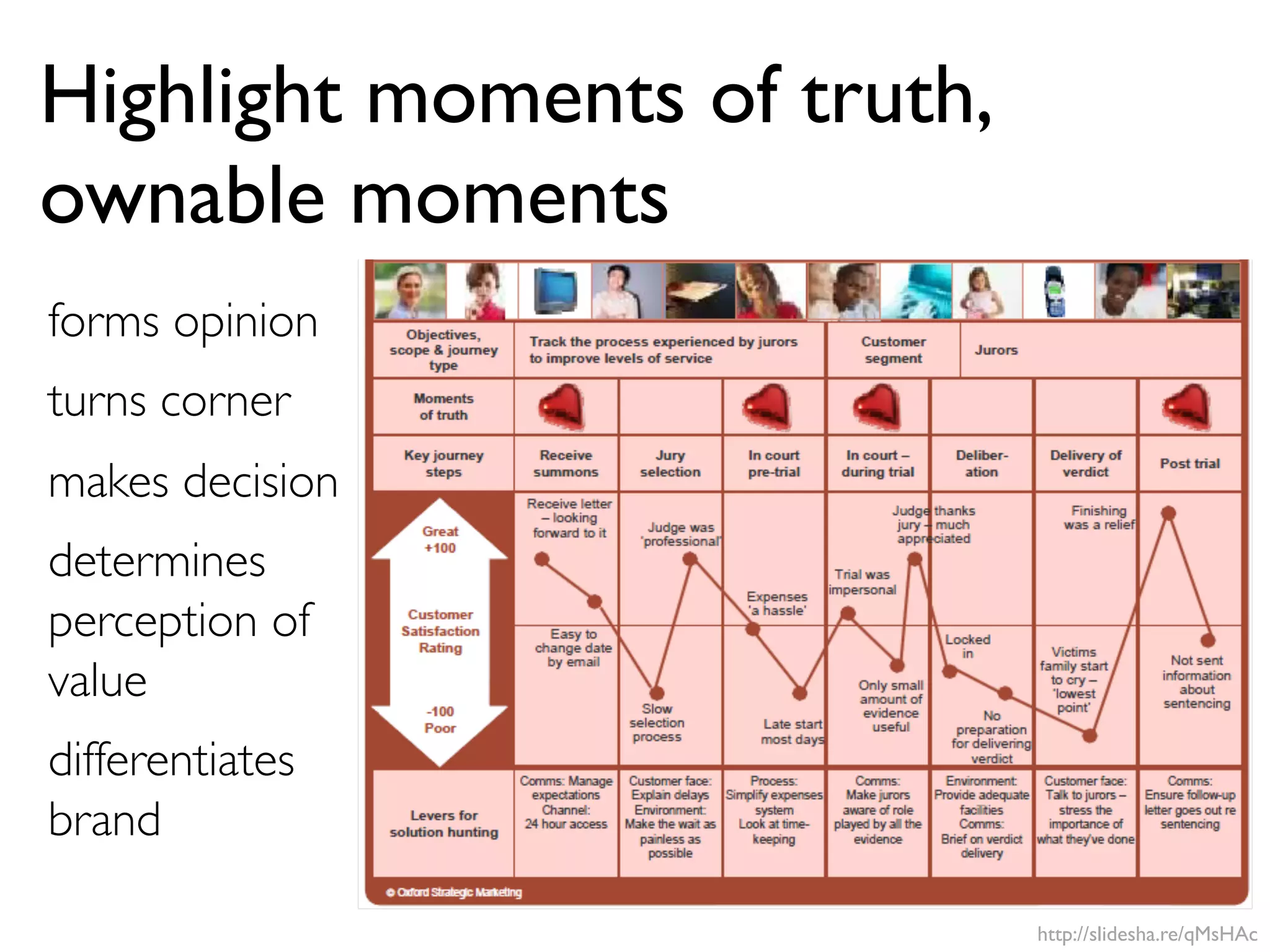 http://slidesha.re/qMsHAc
Highlight moments of truth,
ownable moments
forms opinion	

turns corner	

makes decision	

determines
perception of
value	

differentiates
brand	

 