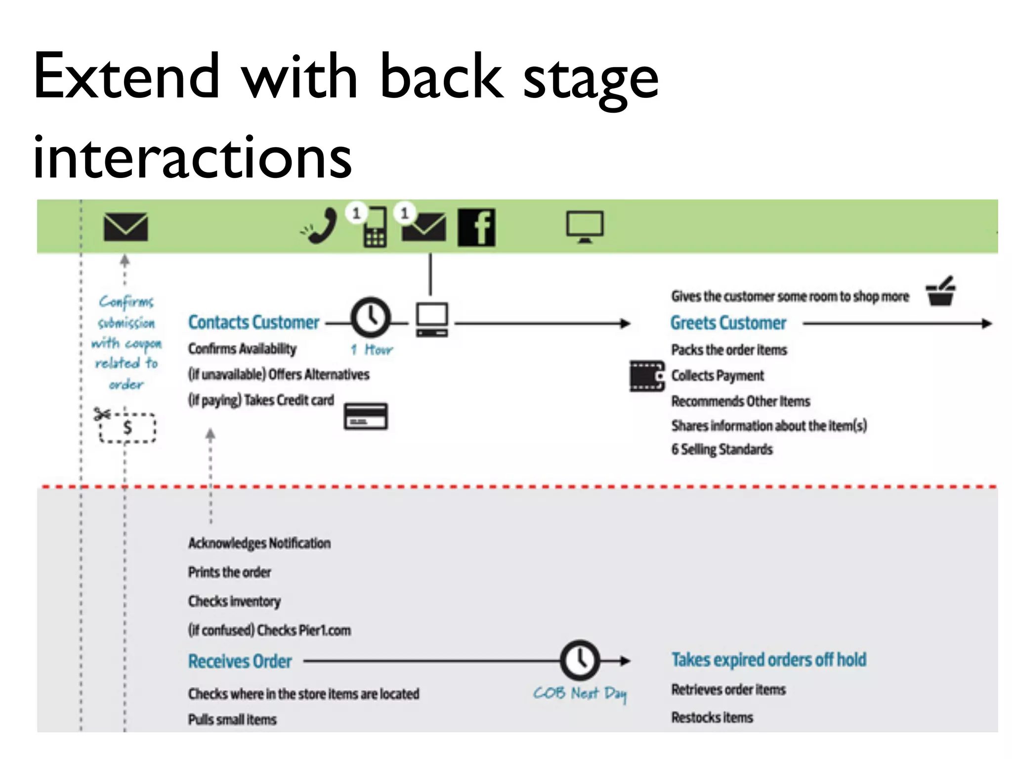 Extend with back stage
interactions
 