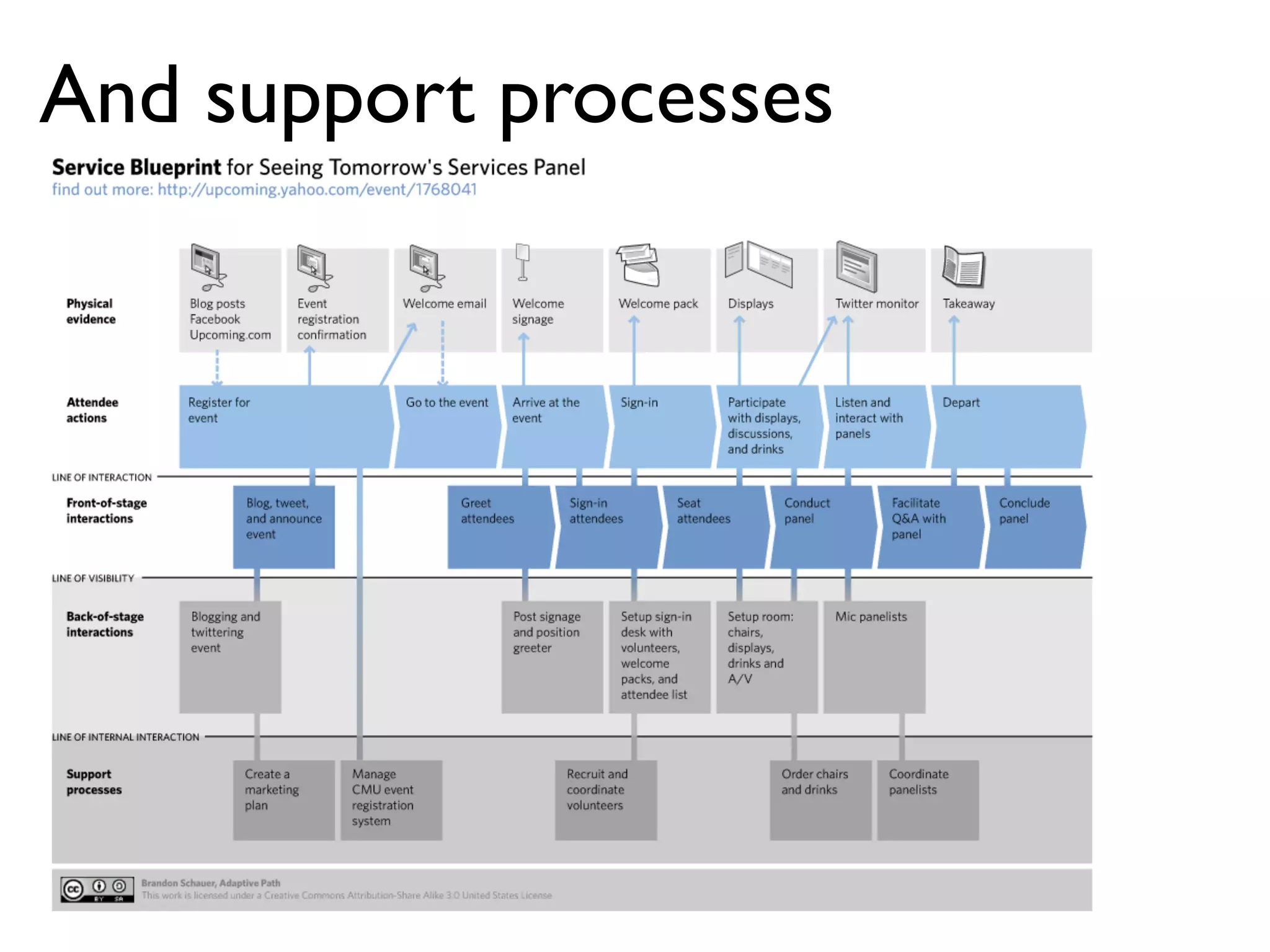 And support processes
 