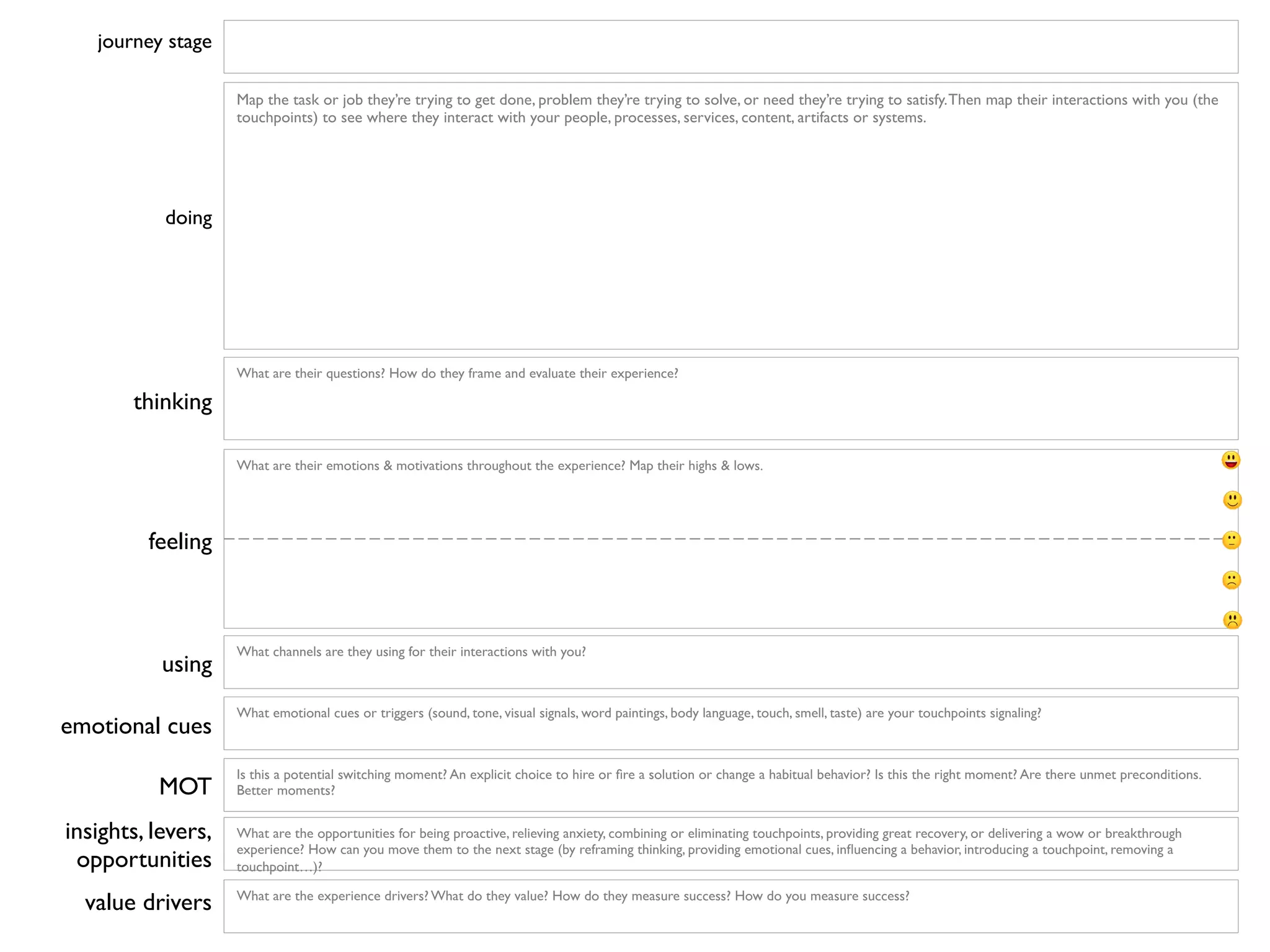 Is this a potential switching moment? An explicit choice to hire or ﬁre a solution or change a habitual behavior? Is this the right moment? Are there unmet preconditions.
Better moments? 	

	

MOT	

What are the opportunities for being proactive, relieving anxiety, combining or eliminating touchpoints, providing great recovery, or delivering a wow or breakthrough
experience? How can you move them to the next stage (by reframing thinking, providing emotional cues, inﬂuencing a behavior, introducing a touchpoint, removing a
touchpoint…)? 	

	

What are the experience drivers? What do they value? How do they measure success? How do you measure success? 	

insights, levers,
opportunities	

value drivers	

feeling	

journey stage	

Map the task or job they’re trying to get done, problem they’re trying to solve, or need they’re trying to satisfy.Then map their interactions with you (the
touchpoints) to see where they interact with your people, processes, services, content, artifacts or systems. 	

What are their questions? How do they frame and evaluate their experience?	

doing 	

thinking	

What emotional cues or triggers (sound, tone, visual signals, word paintings, body language, touch, smell, taste) are your touchpoints signaling? 	

emotional cues	

What are their emotions & motivations throughout the experience? Map their highs & lows.	

What channels are they using for their interactions with you?	

using	

 