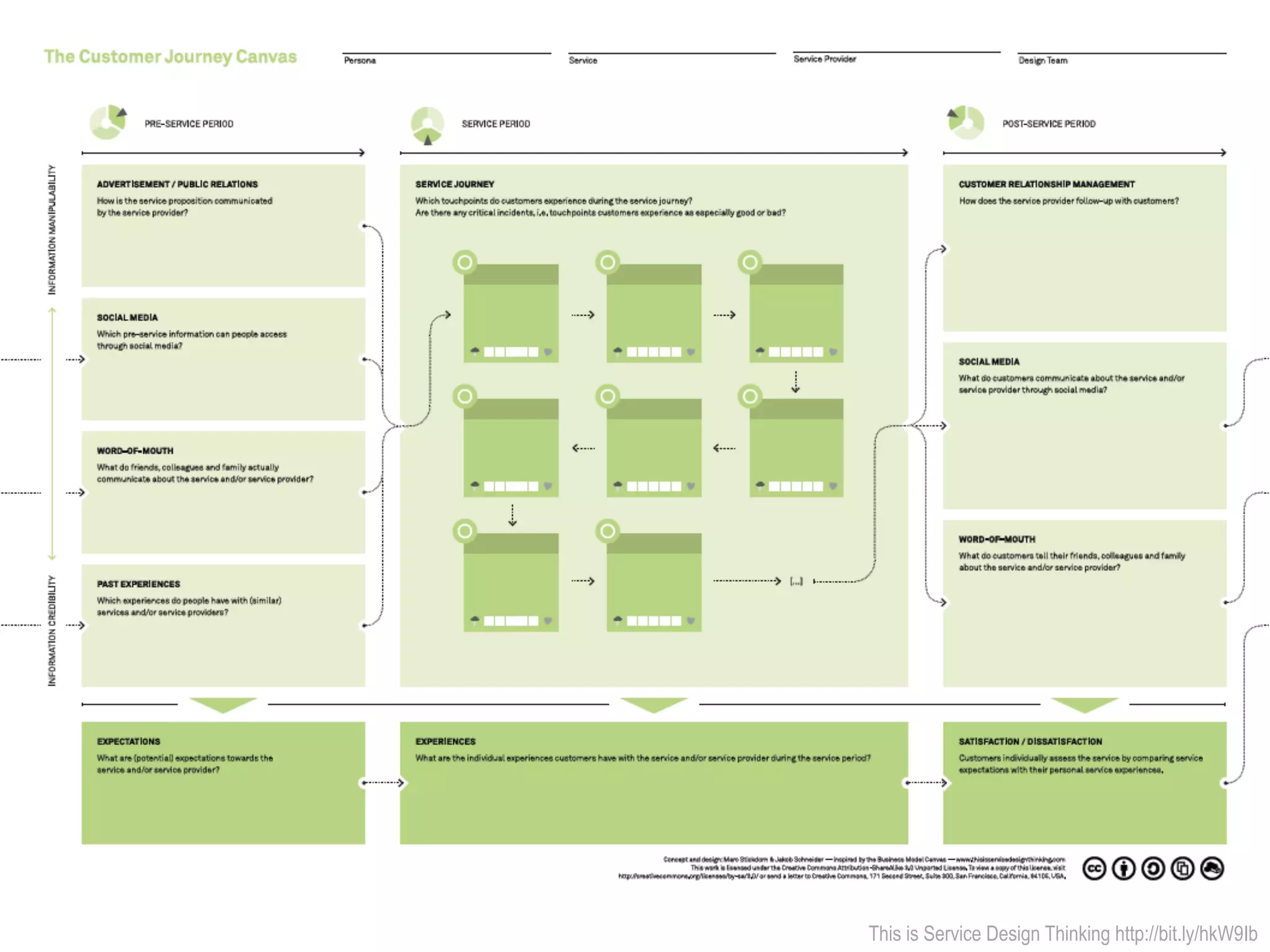 This is Service Design Thinking http://bit.ly/hkW9Ib
 