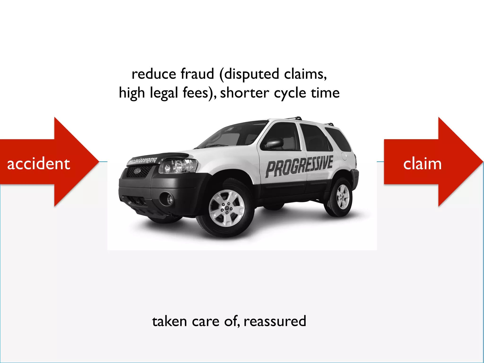 accident claim
taken care of, reassured
reduce fraud (disputed claims,
high legal fees), shorter cycle time
 