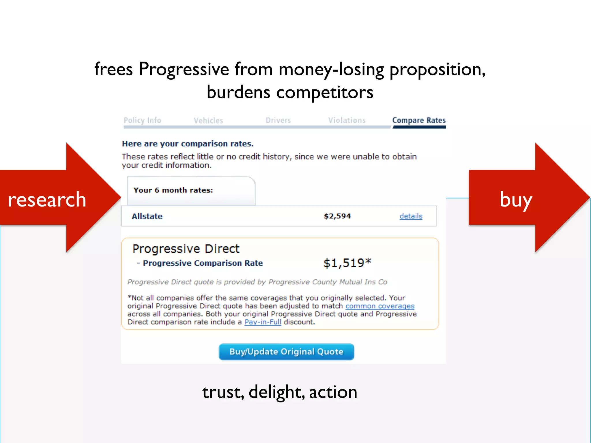 research buy
trust, delight, action
frees Progressive from money-losing proposition,
burdens competitors
 