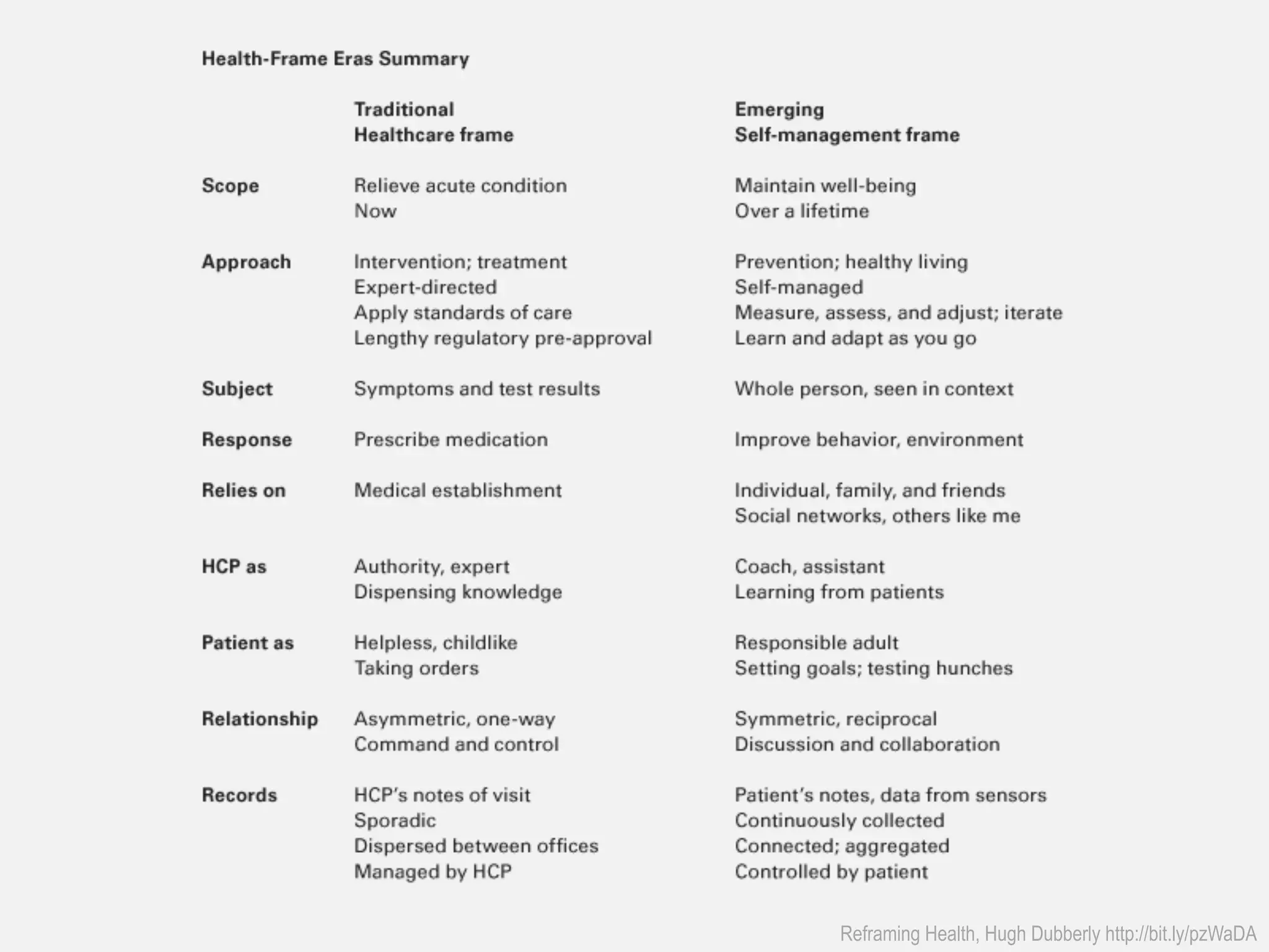 Reframing Health, Hugh Dubberly http://bit.ly/pzWaDA
 