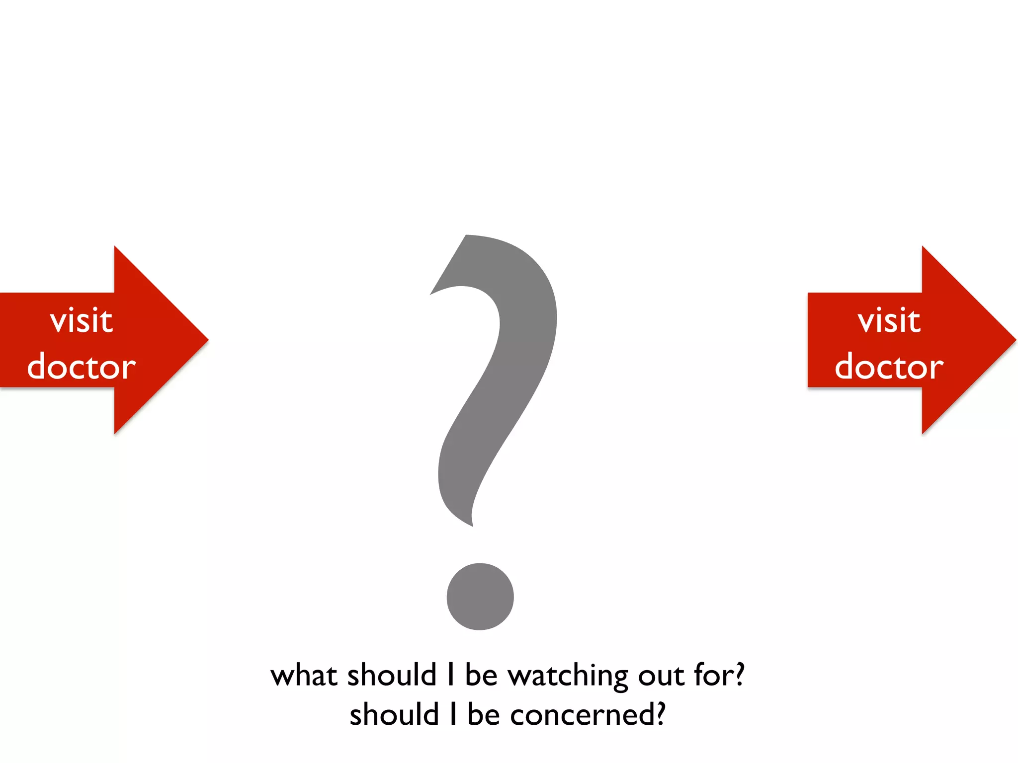 what should I be watching out for?
should I be concerned?
visit
doctor
visit
doctor
?
 