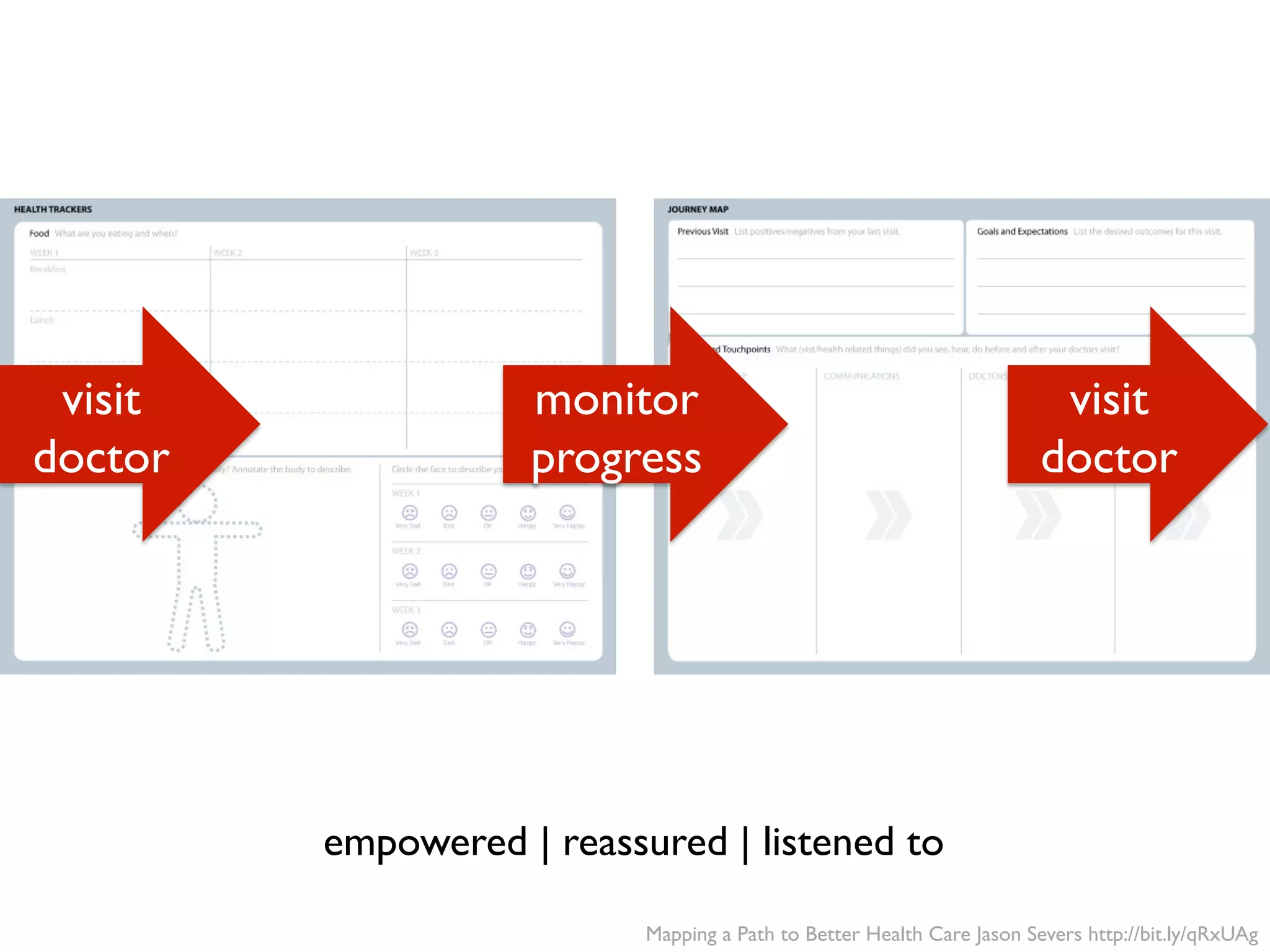 empowered | reassured | listened to
visit
doctor
visit
doctor
monitor
progress
Mapping a Path to Better Health Care Jason Severs http://bit.ly/qRxUAg
 