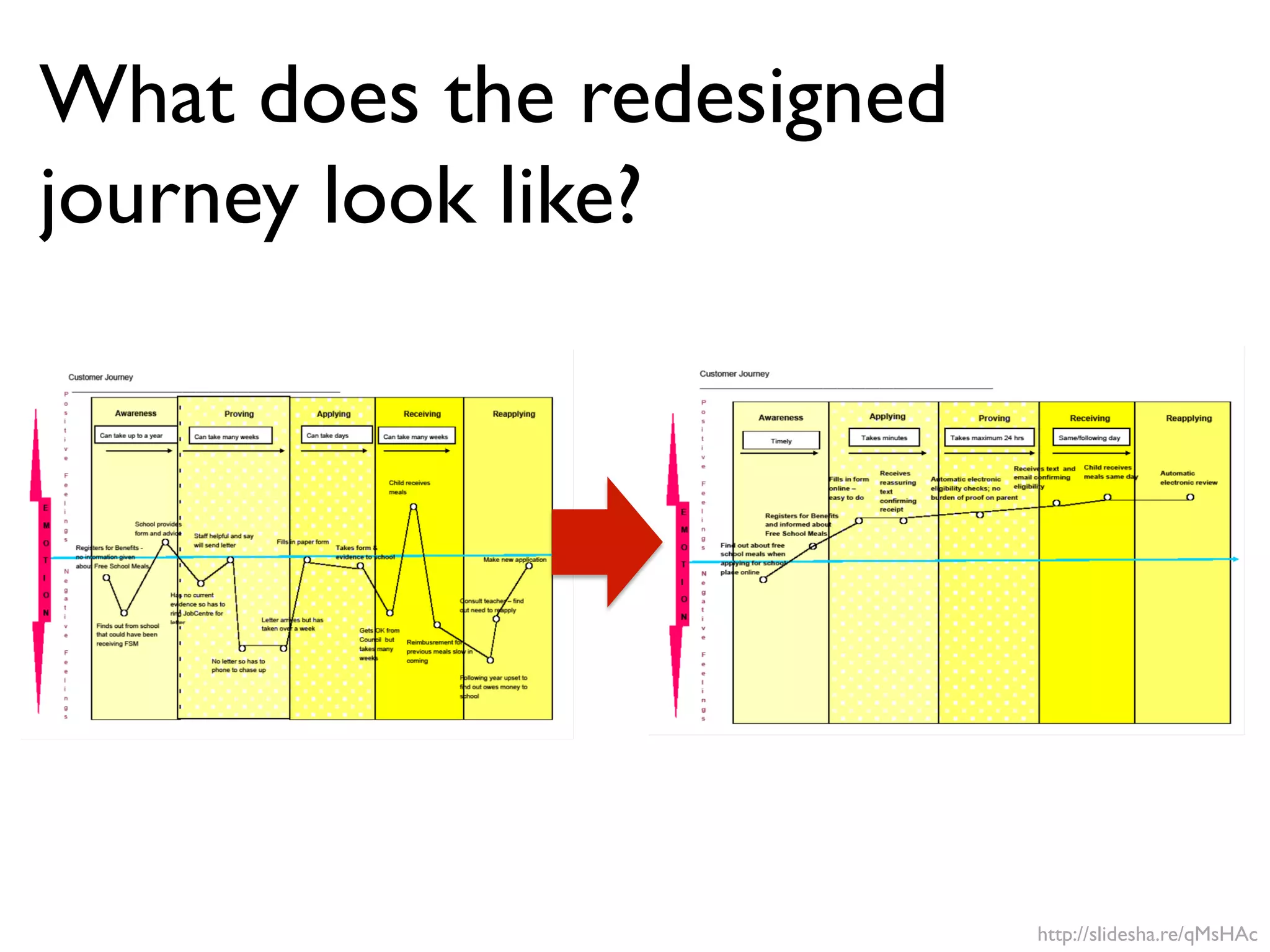 What does the redesigned
journey look like?
http://slidesha.re/qMsHAc
 