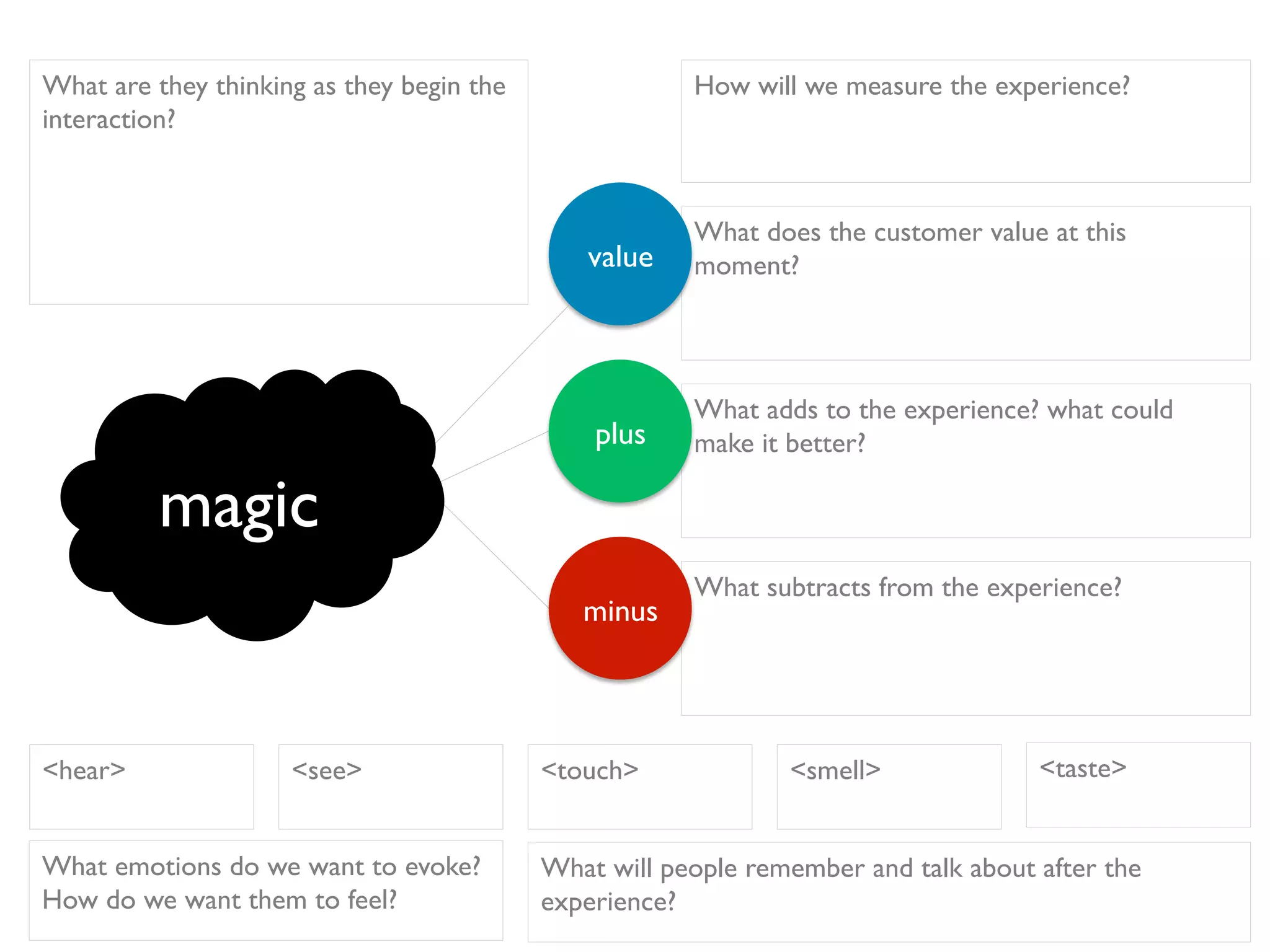 What does the customer value at this
moment?
What adds to the experience? what could
make it better?
What subtracts from the experience?
value
plus
minus
magic
<hear>
What emotions do we want to evoke?
How do we want them to feel?
<see> <taste><touch> <smell>
What will people remember and talk about after the
experience?
How will we measure the experience?What are they thinking as they begin the
interaction?
 