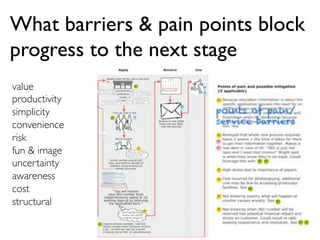 What barriers & pain points block
progress to the next stage
value	

productivity	

simplicity	

convenience	

risk	

fun & image	

uncertainty	

awareness	

cost	

structural	

 