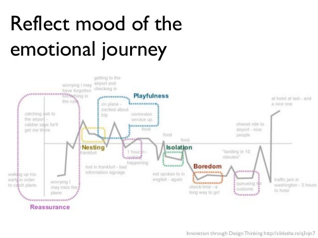 flowchart design change using the customer customer Mapping innovate experience: