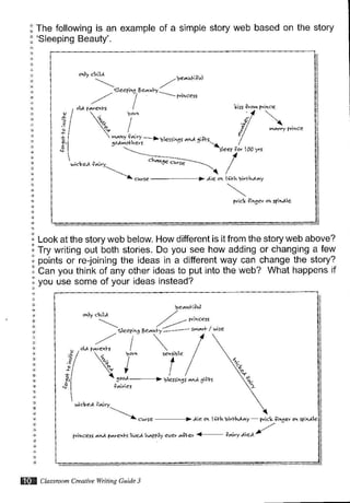 i The following is an example of a simple story web based on the story
: 'Sleeping Beauty'.
,. i .qly.hil,
i i
""'-
,///be^1^ti't6l
i _ <l.e?ih9.tseaub.-
i --- I
Fih<es'
. i o^"i,""* I' i , .la Pa"erB t lits +'6H e'ih'e
ill ", "i- I {
I :/  t ,Y
' i ii  *'"-t^r)-- - >bl<(sne' -na e:Hr "/
. ijl *t{'' " ",,..,,j.r,,,,
i r ----- Ii I -----...-._- 1
" i rwi.ver'
ra:* .'*"..,;,;_______ /l .
/
: i .u..-ai€oc l.thlirthzLaY
I
l
i
' i P'(l {:hge' 6h seih'rle
i Look at the story web below. How different is it from the story web above?
i Try writing out both stories. Do you see how adding or changing a few
i points or re-joining the ideas in a different way can change the story?
I Can you think of any other ideas to put into the web? What happens if
I you use some of your ideas instead?
,?l
i/
"
(lea 'air 

> J,p oh rath,i,!hra) C.ic].{i"9e,6q s?.crl?
prih.els
^ra eateel( 'iv€r halr,l) eve. a+l e' . ,n,"
^t.O
/
' z.--,""*"'"","^"{-1'*:
-.tl/,i"'*. /  /b.' s€hnble /
', I l/
vll/{ gooa---- > 5r.rri.9j^.a 9't
W Classnon Cruative wnins Gume 3
 