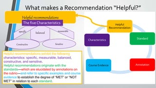 What makes a Recommendation “Helpful?” 
Helpful 
Recommendation 
Standard 
Characteristics 
Course Evidence Annotation 
Helpful recommendations 
The five Characteristics 
specific measurable 
balanced 
Constructive Sensitive 
Helpful recommendations exhibit the following 
characteristics: specific, measurable, balanced, 
constructive, and sensitive. 
Helpful recommendations originate with the 
standards—which are elucidated by annotations on 
the rubric—and refer to specific examples and course 
evidence to establish the degree of “MET” or “NOT 
MET” in relation to each standard. 
 