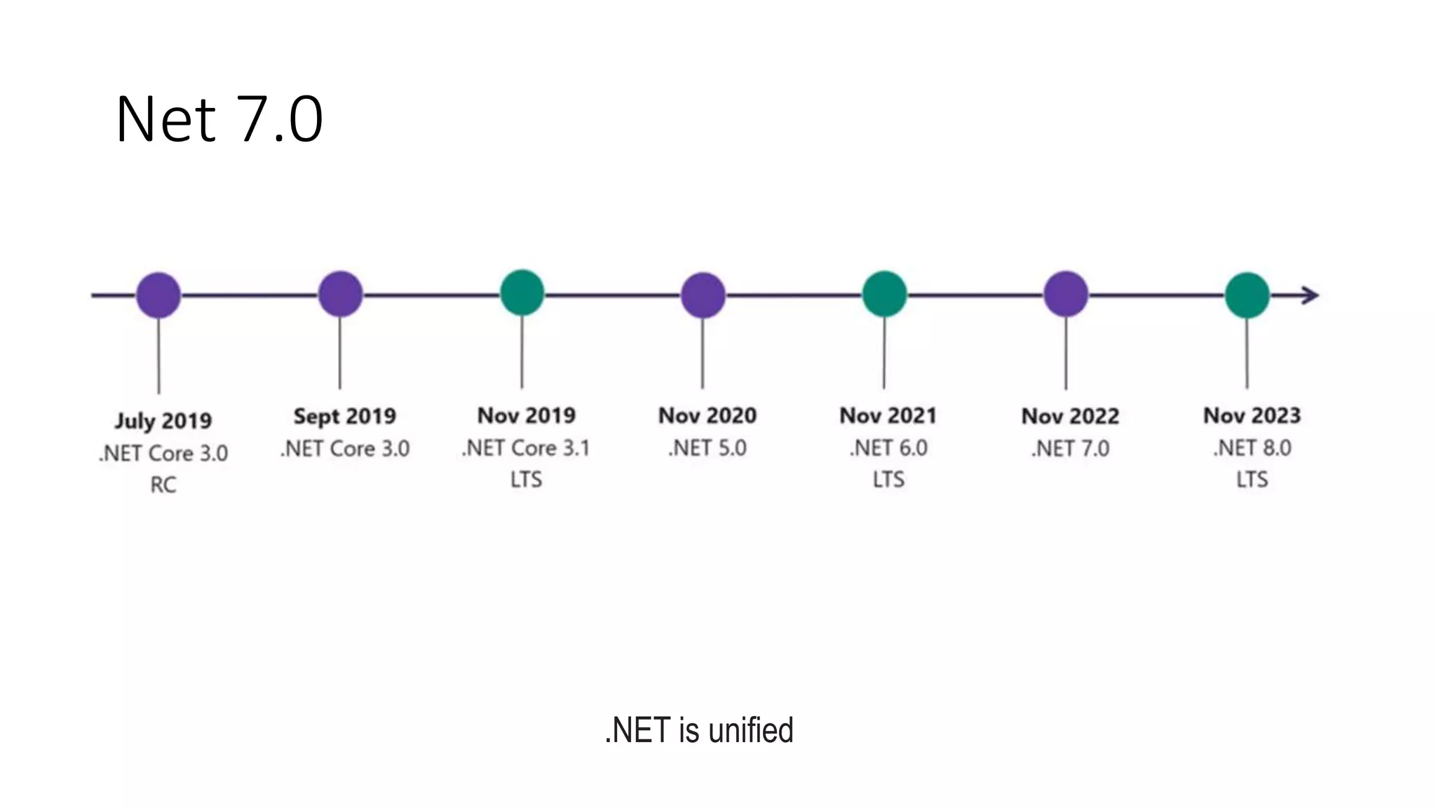 Net 7.0
.NET is unified
 