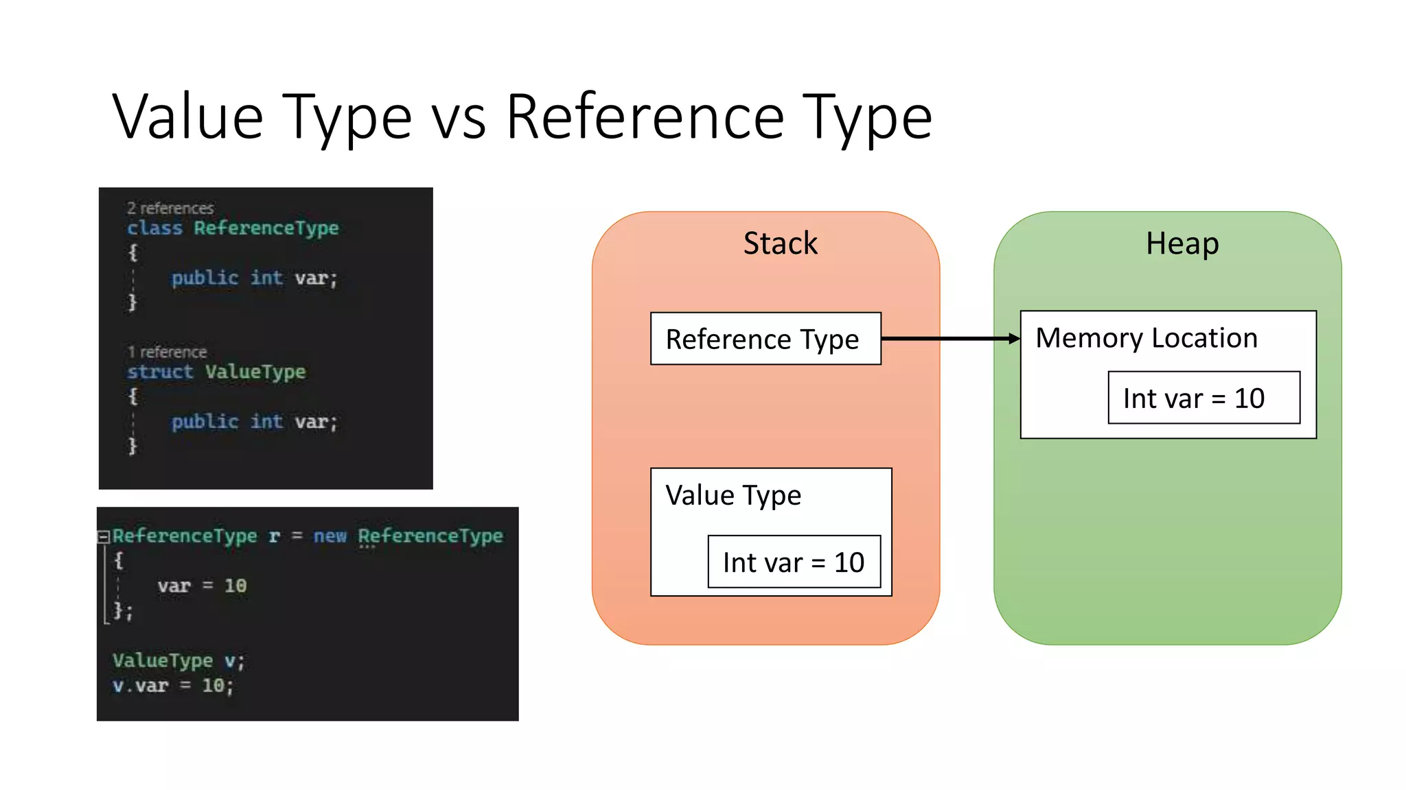 Value Type vs Reference Type
Stack Heap
Reference Type Memory Location
Int var = 10
Value Type
Int var = 10
 