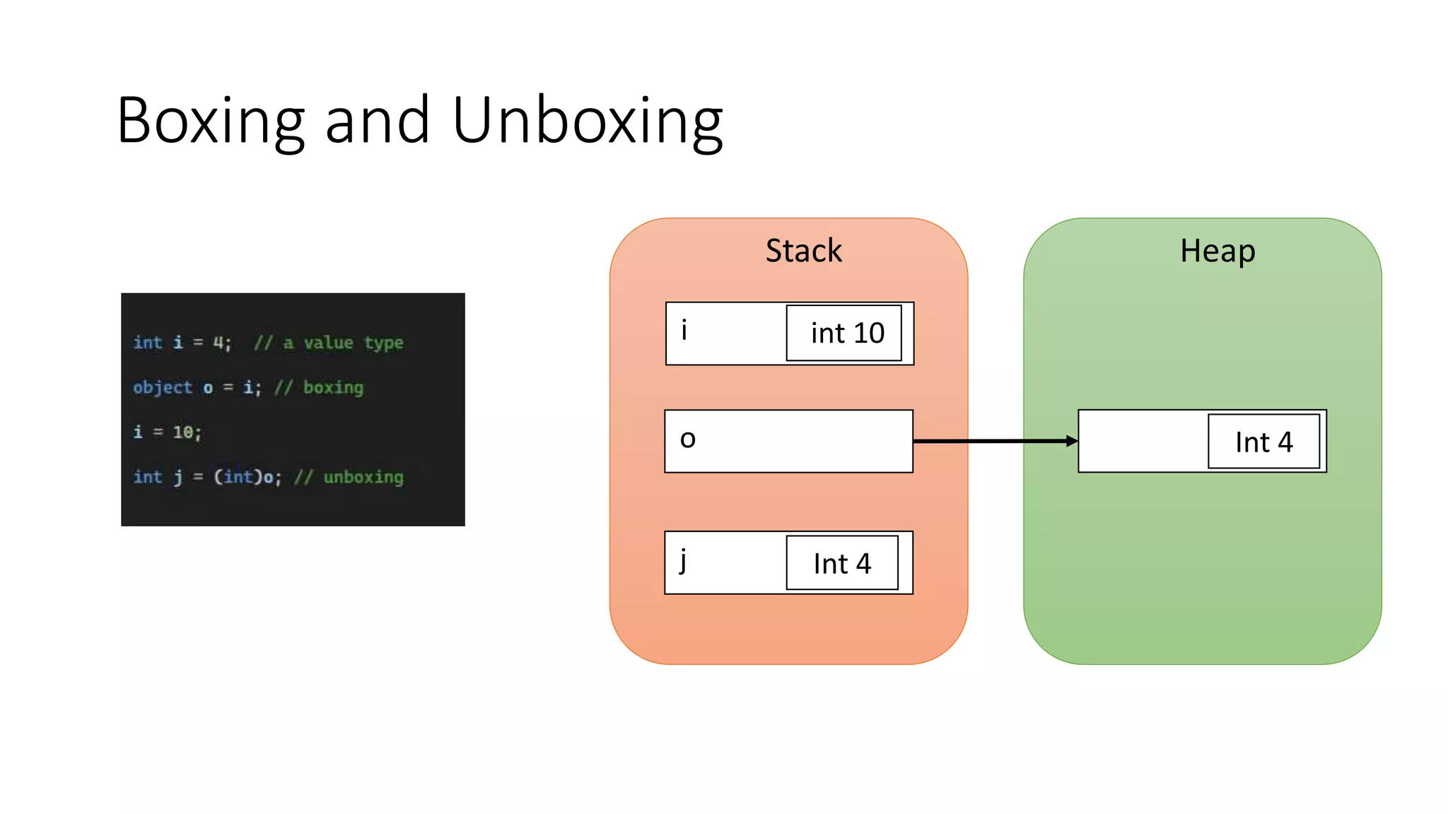 Boxing and Unboxing
Stack Heap
j Int 4
o Int 4
i int 4
int 10
 
