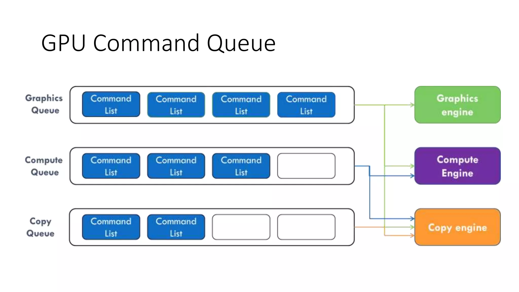 GPU Command Queue
 