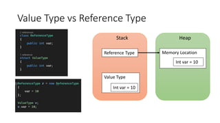 Value Type vs Reference Type
Stack Heap
Reference Type Memory Location
Int var = 10
Value Type
Int var = 10
 