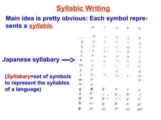 Syllabic Writing
Main idea is pretty obvious: Each symbol repre-
sents a syllable.
Japanese syllabary
(Syllabary=set of symbols
to represent the syllables
of a language)
 