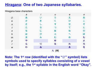 Hiragana base characters
a i u e o
∅ あ い う え お
k か き く け こ
s さ し す せ そ
t た ち つ て と
n な に ぬ ね の
h は ひ ふ へ ほ
m ま み む め も
y や ゆ よ
r ら り る れ ろ
w わ ゐ ゑ を
ん  (N)
Hiragana: One of two Japanese syllabaries.
Note: The 1st
row (identified with the “∅” symbol) lists
symbols used to specify syllables consisting of a vowel
by itself; e.g., the 1st
syllable in the English word “Okay”.
 