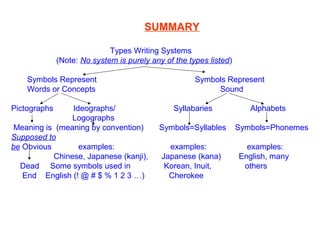 SUMMARY
Types Writing Systems
(Note: No system is purely any of the types listed)
Symbols Represent Symbols Represent
Words or Concepts Sound
Pictographs Ideographs/ Syllabaries Alphabets
Logographs
Meaning is (meaning by convention) Symbols=Syllables Symbols=Phonemes
Supposed to
be Obvious examples: examples: examples:
Chinese, Japanese (kanji), Japanese (kana) English, many
Dead Some symbols used in Korean, Inuit, others
End English (! @ # $ % 1 2 3 …) Cherokee
 