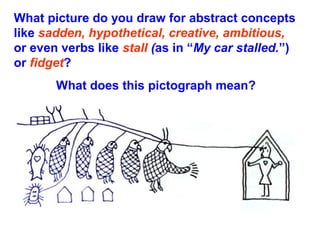 What picture do you draw for abstract concepts
like sadden, hypothetical, creative, ambitious,
or even verbs like stall (as in “My car stalled.”)
or fidget?
What does this pictograph mean?
 