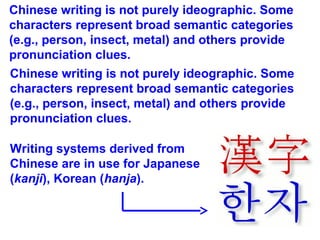 Chinese writing is not purely ideographic. Some
characters represent broad semantic categories
(e.g., person, insect, metal) and others provide
pronunciation clues.
Chinese writing is not purely ideographic. Some
characters represent broad semantic categories
(e.g., person, insect, metal) and others provide
pronunciation clues.
Writing systems derived from
Chinese are in use for Japanese
(kanji), Korean (hanja).
 
