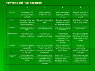 Now let’s put it all together! Contains repeated errors in grammar/usage, punctuation, capitalization, and/or spelling that may be distracting to the reader. Contains errors in grammar/usage, punctuation, capitalization, and/or spelling which may be distracting to the reader. May contain some errors in grammar/usage, punctuation, capitalization, and/or spelling which are not significantly distracting to the reader. Contains few errors in grammar/usage, punctuation, capitalization, and/or spelling. Mechanics and Spelling Words are consistently repetitive, dull, and colorless. Words tend to be repetitive, imprecise, and ordinary. Contains some words that are specific, accurate, and related to the topic. Contains words that are specific, accurate, and suited to the topic. Vocabulary Includes incomplete sentences which are distracting to the reader. Contains some incomplete sentences which may be distracting to the reader. Generally uses complete sentences. Consistently uses complete sentences. Complete Sentences Attempts to address the topic, but lacks development Generally addresses the topic, but may contain some details that are not relevant. Addresses the topic and uses relevant details and examples. Clearly addresses the topic and provides specific and relevant details. Development Is difficult to follow and or lacks focus. Contains a general sense of direction, but may lack in focus. Contains a controlling idea. Contains a clear and controlling idea that is fully developed. Focus May lack evidence of a beginning, middle, or end. Has evidence of a beginning, middle, and end. Has a beginning, middle, and end. Has an effective beginning, middle, and end. Organization 1 2 3 4 