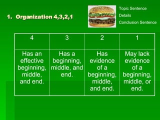 1.  Organization 4,3,2,1 Topic Sentence Details Conclusion Sentence May lack evidence of a beginning, middle, or end. Has evidence of a beginning, middle, and end. Has a beginning, middle, and end. Has an effective beginning, middle, and end. 1 2 3 4 