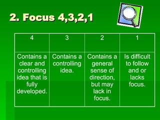 2. Focus 4,3,2,1 Is difficult to follow and or lacks focus. Contains a general sense of direction, but may lack in focus. Contains a controlling idea. Contains a clear and controlling idea that is fully developed. 1 2 3 4 