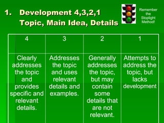 Development 4,3,2,1 Topic, Main Idea, Details Remember the Stoplight Method! Attempts to address the topic, but lacks  development Generally addresses the topic, but may contain some details that are not relevant. Addresses the topic and uses relevant details and examples. Clearly addresses the topic and provides specific and relevant details. 1 2 3 4 
