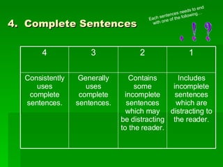 4.  Complete Sentences Each sentences needs to end with one of the following… .  !  ? Includes incomplete sentences which are distracting to the reader. Contains some incomplete sentences which may be distracting to the reader. Generally uses complete sentences. Consistently uses complete sentences. 1 2 3 4 