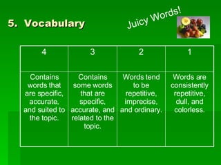 5.  Vocabulary Juicy Words! Words are consistently repetitive, dull, and colorless. Words tend to be repetitive, imprecise, and ordinary. Contains some words that are specific, accurate, and related to the topic. Contains words that are specific, accurate, and suited to the topic. 1 2 3 4 