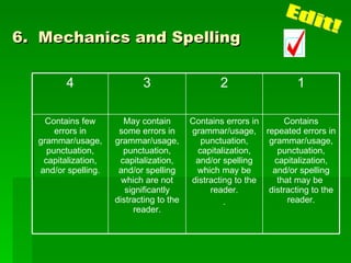 6.  Mechanics and Spelling Edit! Contains repeated errors in grammar/usage, punctuation, capitalization, and/or spelling that may be  distracting to the reader. Contains errors in grammar/usage, punctuation, capitalization, and/or spelling which may be distracting to the reader. . May contain some errors in grammar/usage, punctuation, capitalization, and/or spelling which are not significantly distracting to the reader. Contains few errors in grammar/usage, punctuation, capitalization, and/or spelling. 1 2 3 4 