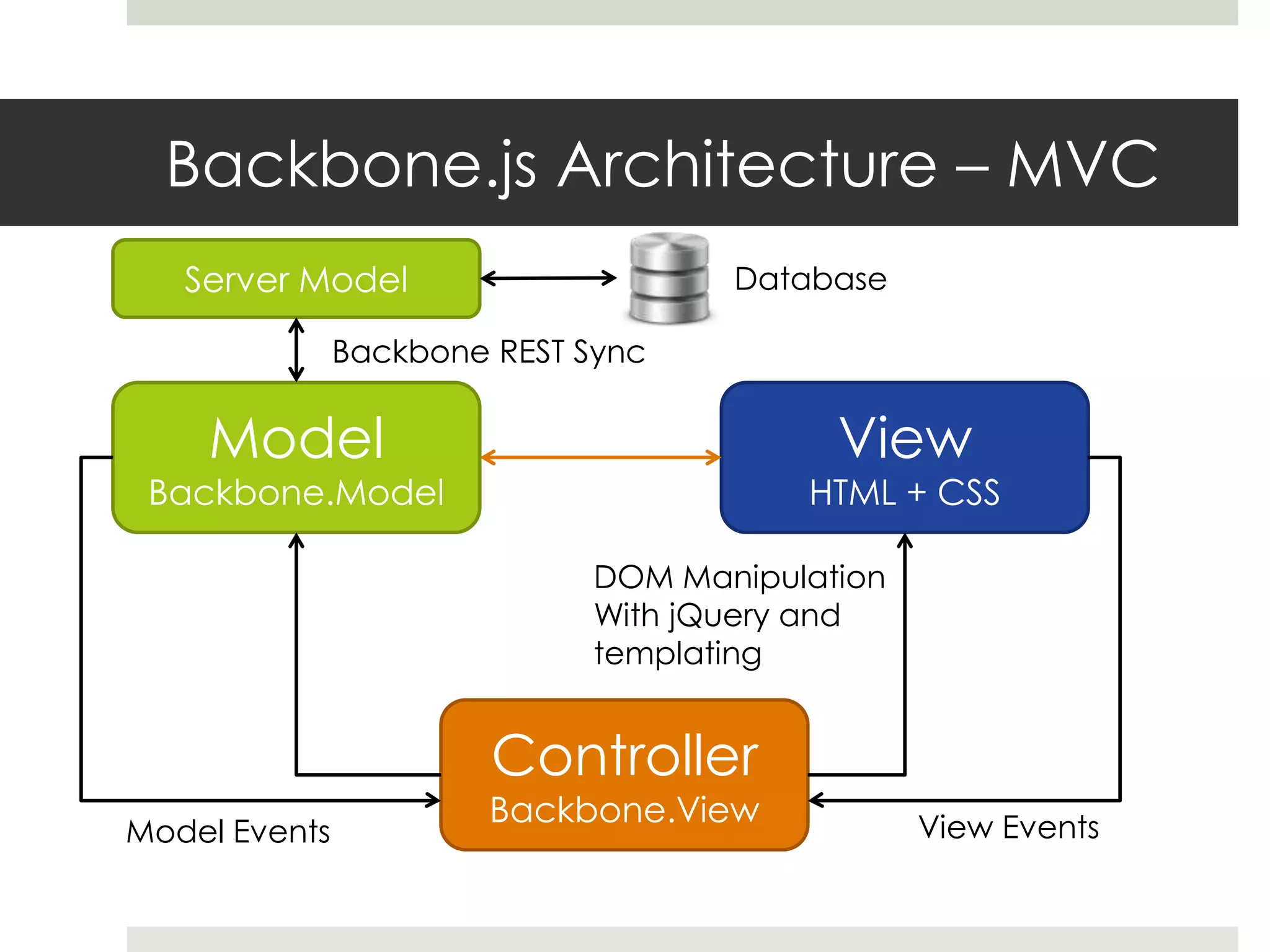 Backbone.js Architecture – MVC
   Server Model                     Database

               Backbone REST Sync


    Model                                 View
 Backbone.Model                         HTML + CSS

                             DOM Manipulation
                             With jQuery and
                             templating


                        Controller
                        Backbone.View           View Events
Model Events
 