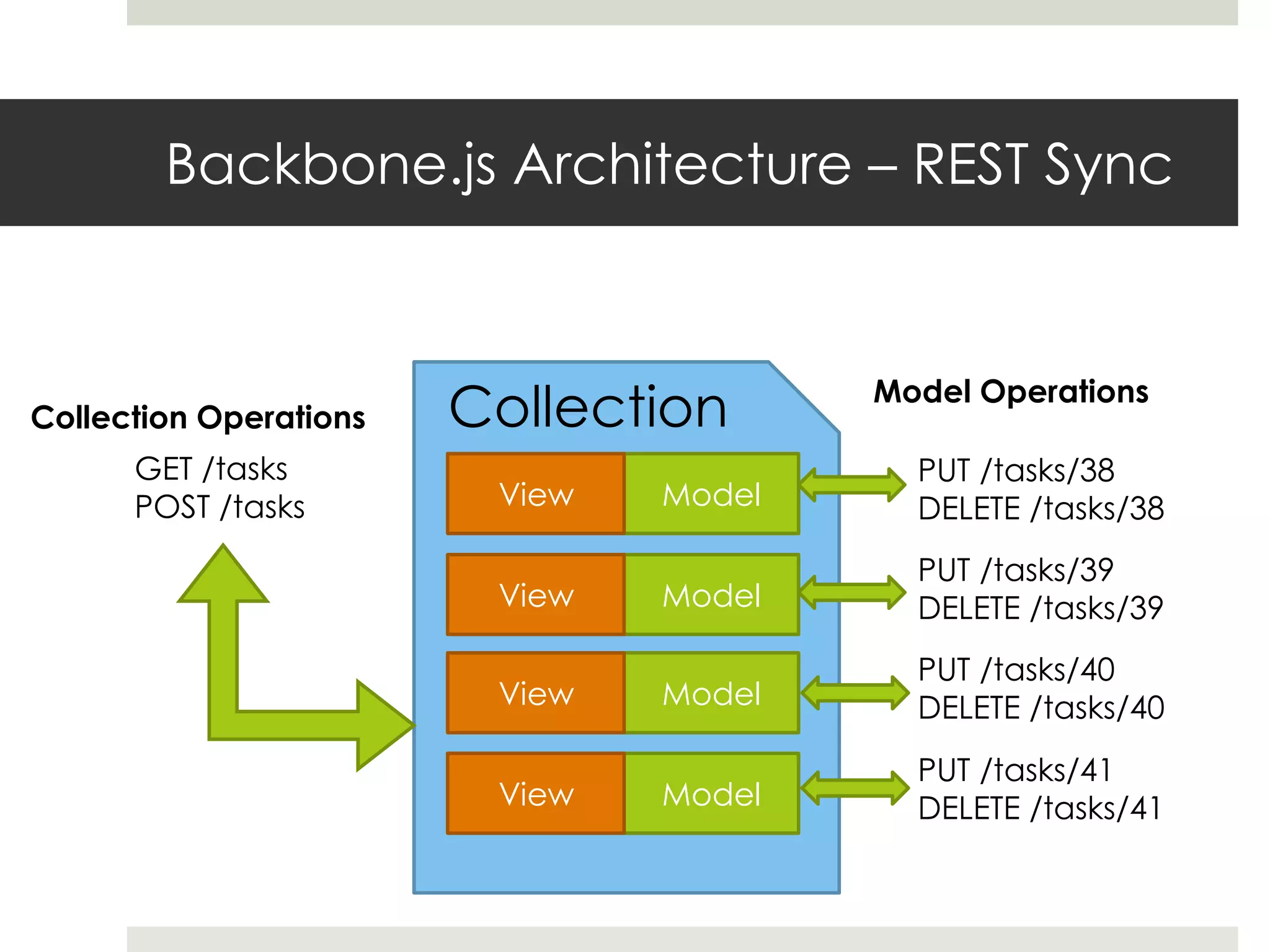 Backbone.js Architecture – REST Sync



Collection Operations   Collection      Model Operations

      GET /tasks                          PUT /tasks/38
      POST /tasks        View   Model     DELETE /tasks/38
                                          PUT /tasks/39
                         View   Model     DELETE /tasks/39
                                          PUT /tasks/40
                         View   Model     DELETE /tasks/40
                                          PUT /tasks/41
                         View   Model     DELETE /tasks/41
 