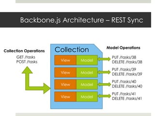 Backbone.js Architecture – REST Sync



Collection Operations   Collection      Model Operations

      GET /tasks                          PUT /tasks/38
      POST /tasks        View   Model     DELETE /tasks/38
                                          PUT /tasks/39
                         View   Model     DELETE /tasks/39
                                          PUT /tasks/40
                         View   Model     DELETE /tasks/40
                                          PUT /tasks/41
                         View   Model     DELETE /tasks/41
 