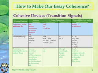 How to Make Our Essay Coherence? Cohesive Devices (Transition Signals) http://edibrata.wordpress.com Meaning/ Function Sentence Connectors Clause Connectors Others (Adjectives, Verbs, and Prepositions) Coordinators Subordinators To introduce similar  additional  idea also besides furthermore in addition moreover too and nor (“and not)   another an additional To  compare  things also likewise similarly too and both ... and not only ... but also neither ...  nor as just as as ... as like/ alike just like similar to be alike be similar To introduce an  opposite  idea, and to  contrast  things however in contrast instead in/ by comparison nevertheless nonetheless on the other hand on the contrary still but yet although even though though whereas while despite in spite of compared to/ with be different (from) be dissimilar be unlike differ (from) 