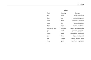 P a g e | 5
Roots
Root Meaning Example
Acu sharp acute, acupuncture
Belli war rebellion, belligerent
Carn flesh carnivorous, incarnate
Deca ten decade, decalogue
Equi equal equinox ,equilibrium
fac, fact, fic, fect do, make factory, fact, manufacture
geo earth geometry, geography
homo same homogenous, homonyms
ject throw deject, inject, project
liter letters literary, literature, literal
mega great megaphone, megalopolis
 