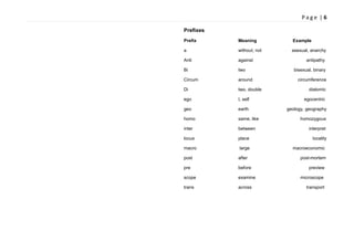 P a g e | 6
Prefixes
Prefix Meaning Example
a without, not asexual, anarchy
Anti against antipathy
Bi two bisexual, binary
Circum around circumference
Di two, double diatomic
ego I, self egocentric
geo earth geology, geography
homo same, like homozygous
inter between interpret
locus place locality
macro large macroeconomic
post after post-mortem
pre before preview
scope examine microscope
trans across transport
 