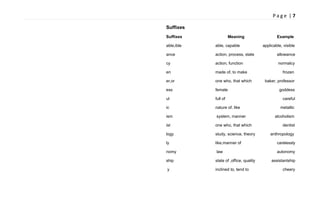 P a g e | 7
Suffixes
Suffixes Meaning Example
able,ible able, capable applicable, visible
ance action, process, state allowance
cy action, function normalcy
en made of, to make frozen
er,or one who, that which baker, professor
ess female goddess
ul full of careful
ic nature of, like metallic
ism system, manner alcoholism
ist one who, that which dentist
logy study, science, theory anthropology
ly like,manner of carelessly
nomy law autonomy
ship state of ,office, quality assistantship
y inclined to, tend to cheery
 
