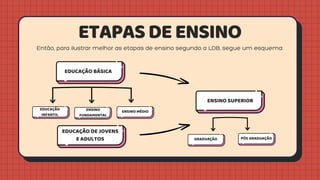 Etapas de ensino na Lei de Diretrizes e Bases | PDF